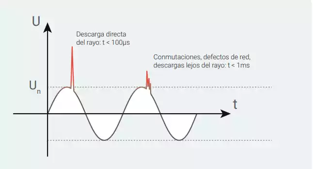  _237_https://toscano.es/wp-content/uploads/2022/10/sobretensiones-transitorias-toscano-2022-blog.webp